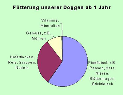 Fuetterung